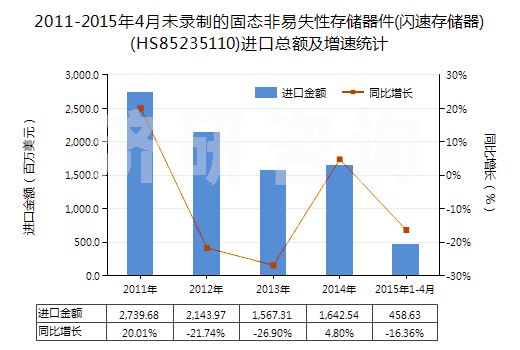 2011-2015年4月未錄制的固態(tài)非易失性存儲(chǔ)器件(閃速存儲(chǔ)器)(HS85235110)進(jìn)口總額及增速統(tǒng)計(jì)